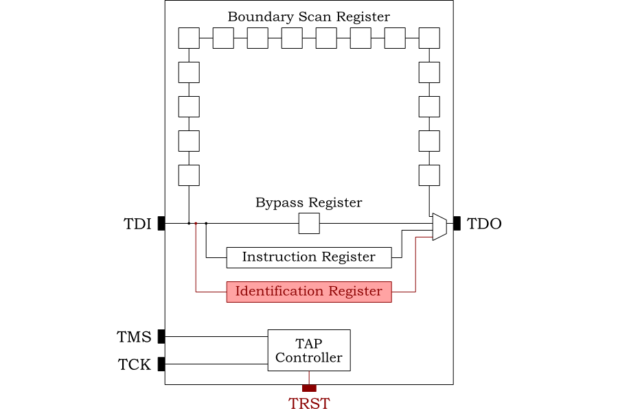 Using JTAG with SystemC